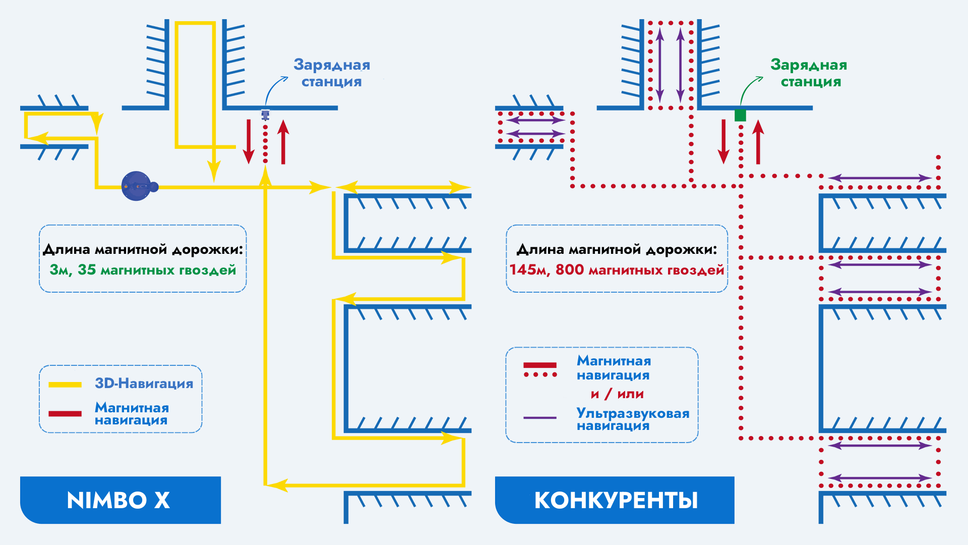 Сравнение технологий навигации